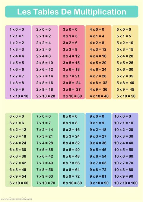 tableau des multiplications.